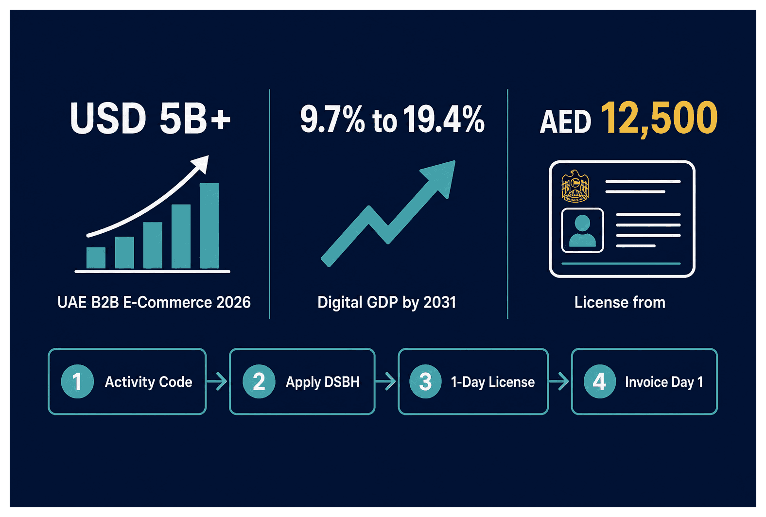 Infographic: B2B E-Commerce Company Setup in Dubai