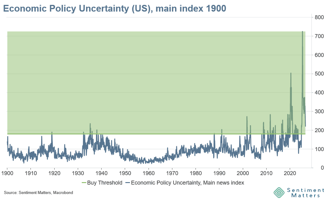Line chart showing the US Economic Policy Uncertainty Main News Index from 1900 to 2026, featuring historical fluctuations, high spikes around 2020, and a designated Buy Threshold line at 200.