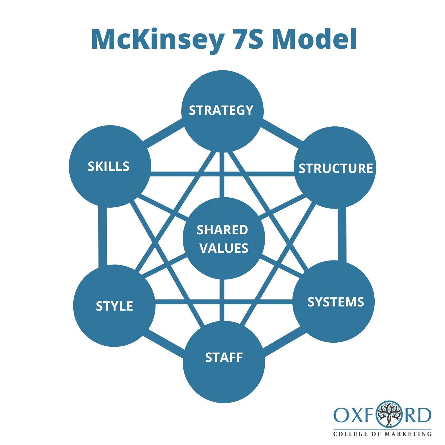 McKinsey 7S Model