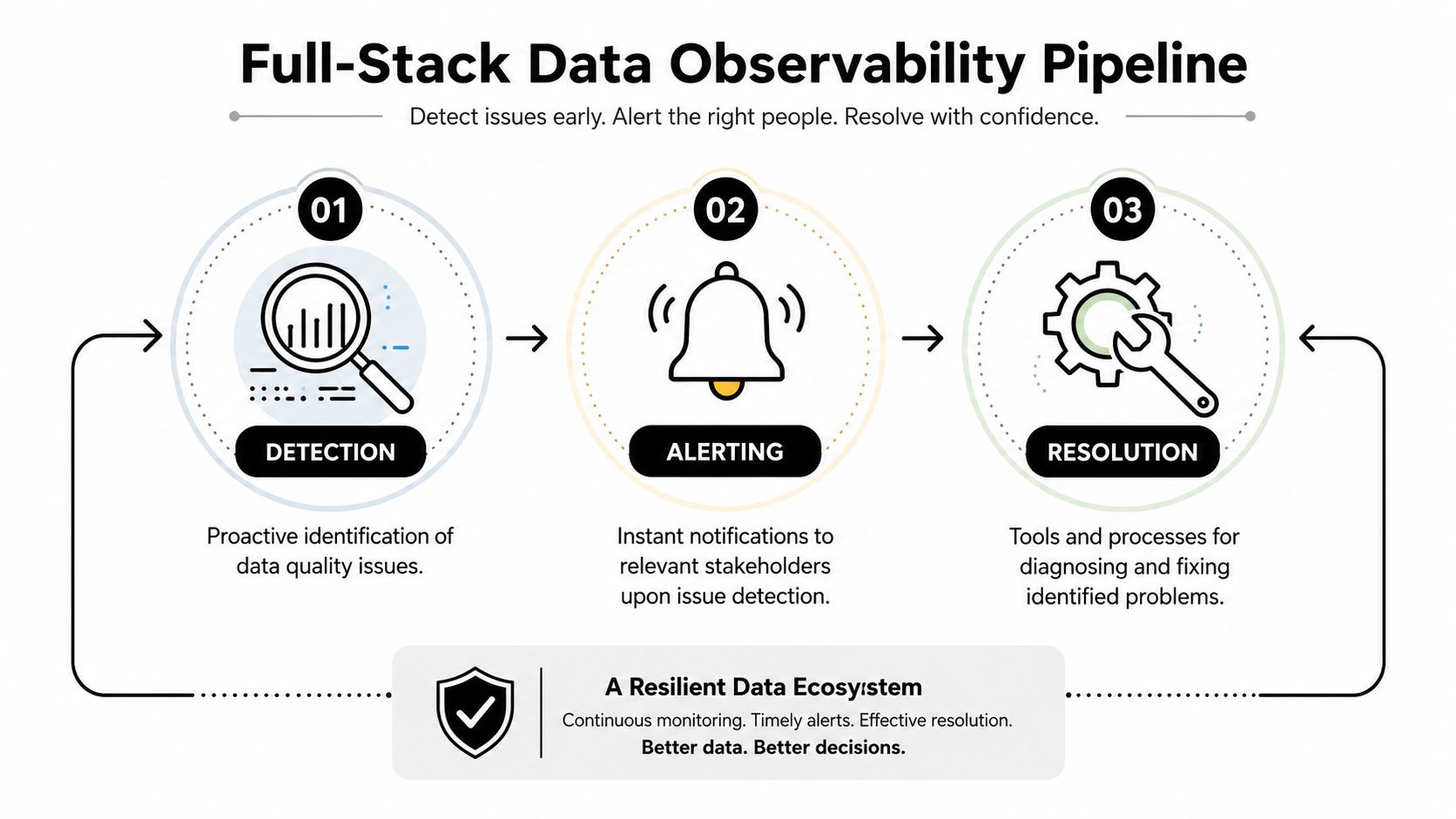 A diagram illustrating a full-stack data observability pipeline with three stages: detection, alerting, and resolution.