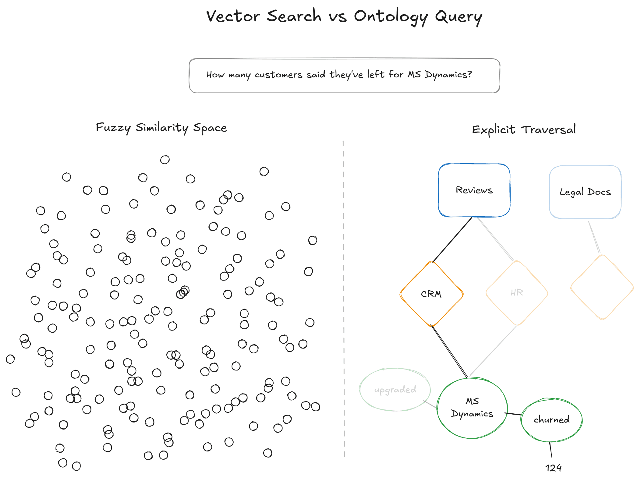 Vector Search vs Ontology Query