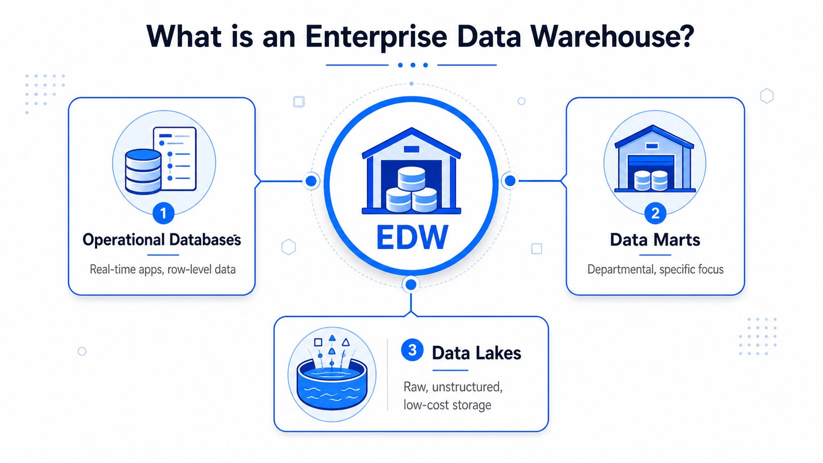 A diagram illustrating the concept of an enterprise data warehouse connected to operational databases, data marts, and data lakes.
