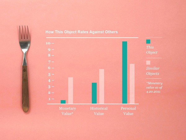 A silver fork is positioned to the left of a bar graph on a pink background. The graph titled “How This Object Rates Against Others” compares three categories: “Monetary Value,” “Historical Value,” and “Personal Value.” The “Personal Value” bar is the tallest, reaching 10 on the scale. The “Monetary Value” bar is significantly shorter, reaching only 1. The “Historical Value” bar is moderate, reaching 4. The graph legend indicates “This Object” is represented by the teal bars, “Similar Objects” by the light pink bars, and “Monetary value as of 4.20.2011” by the light gray bars.