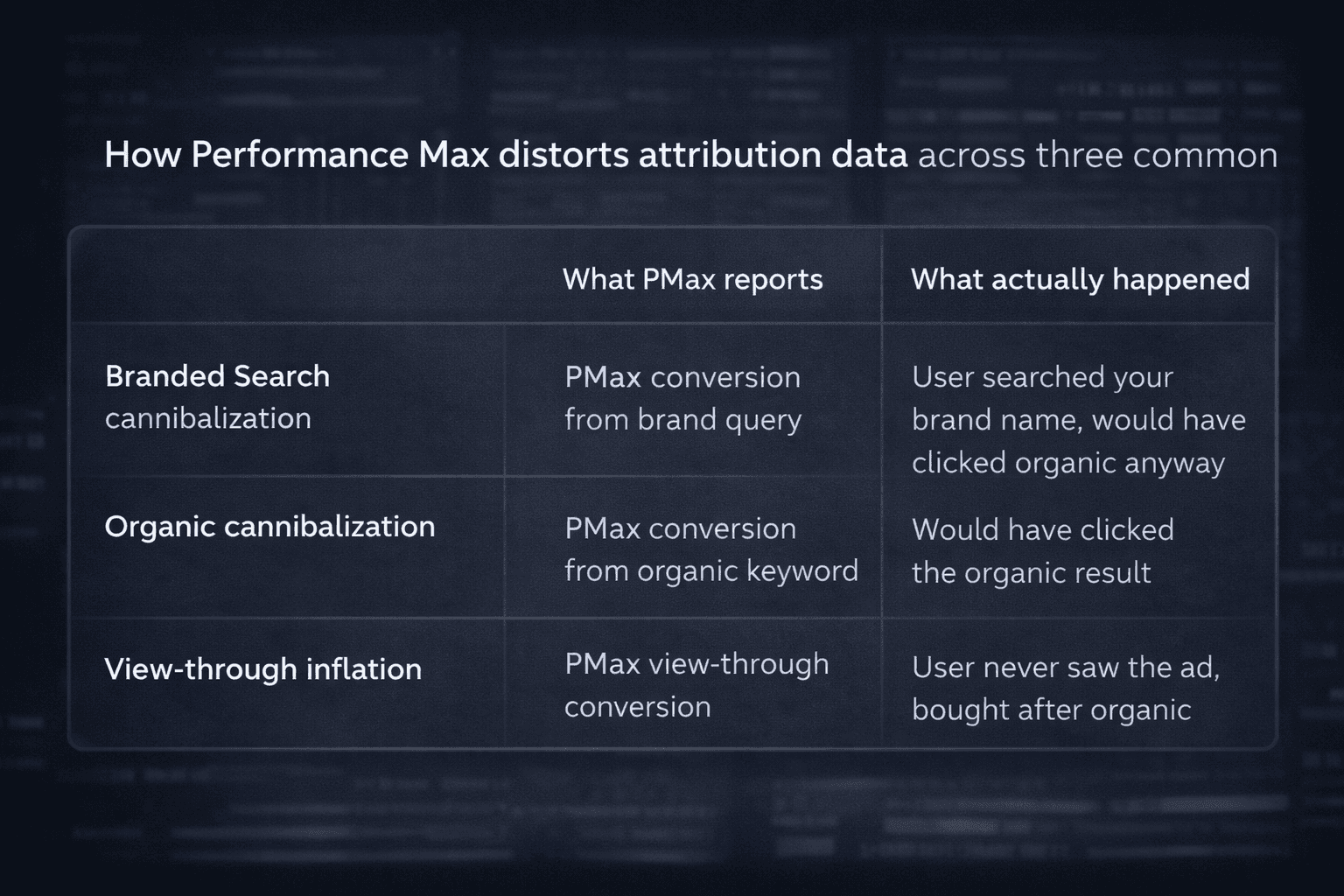 How Performance Max distorts attribution data across three common scenarios