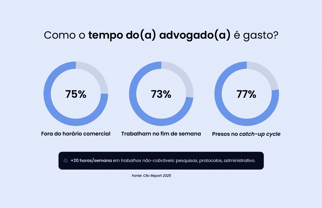 Gráficos mostrando a sobrecarga de advogados fora do horário comercial, destacando o ganho de mais de 20 horas por semana.