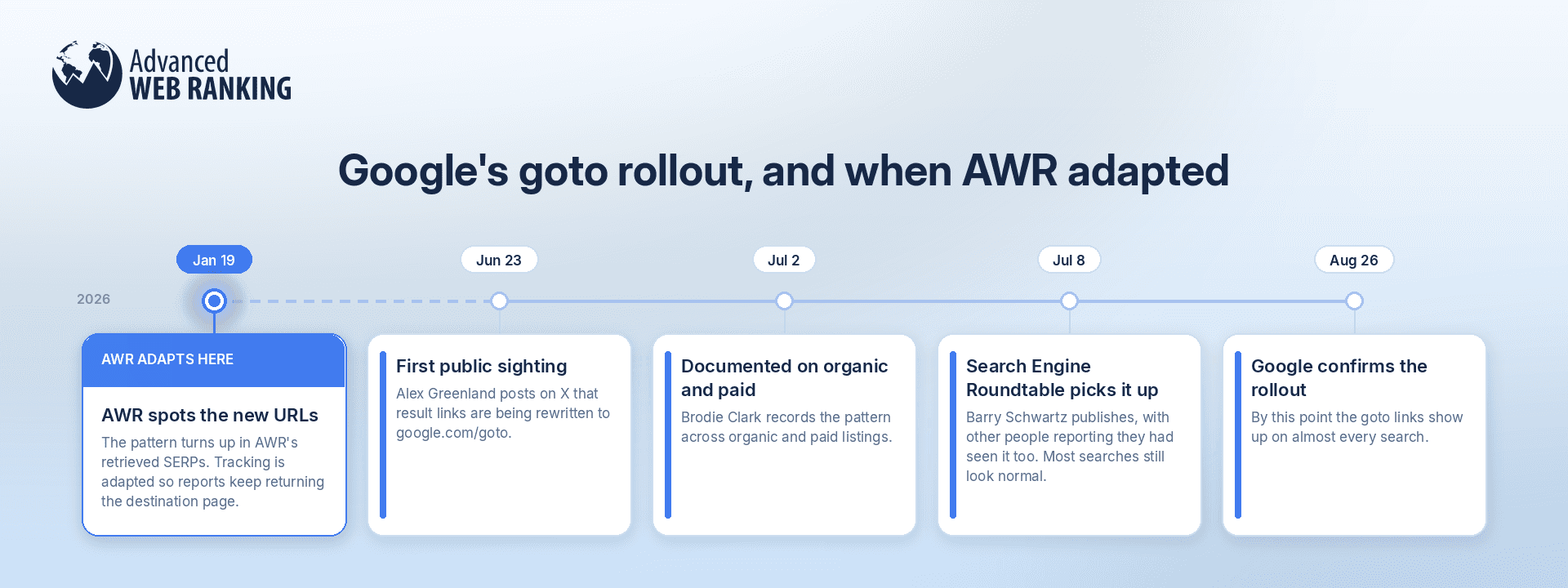 timeline-of-goto-urls-and-how-awr-adapted
