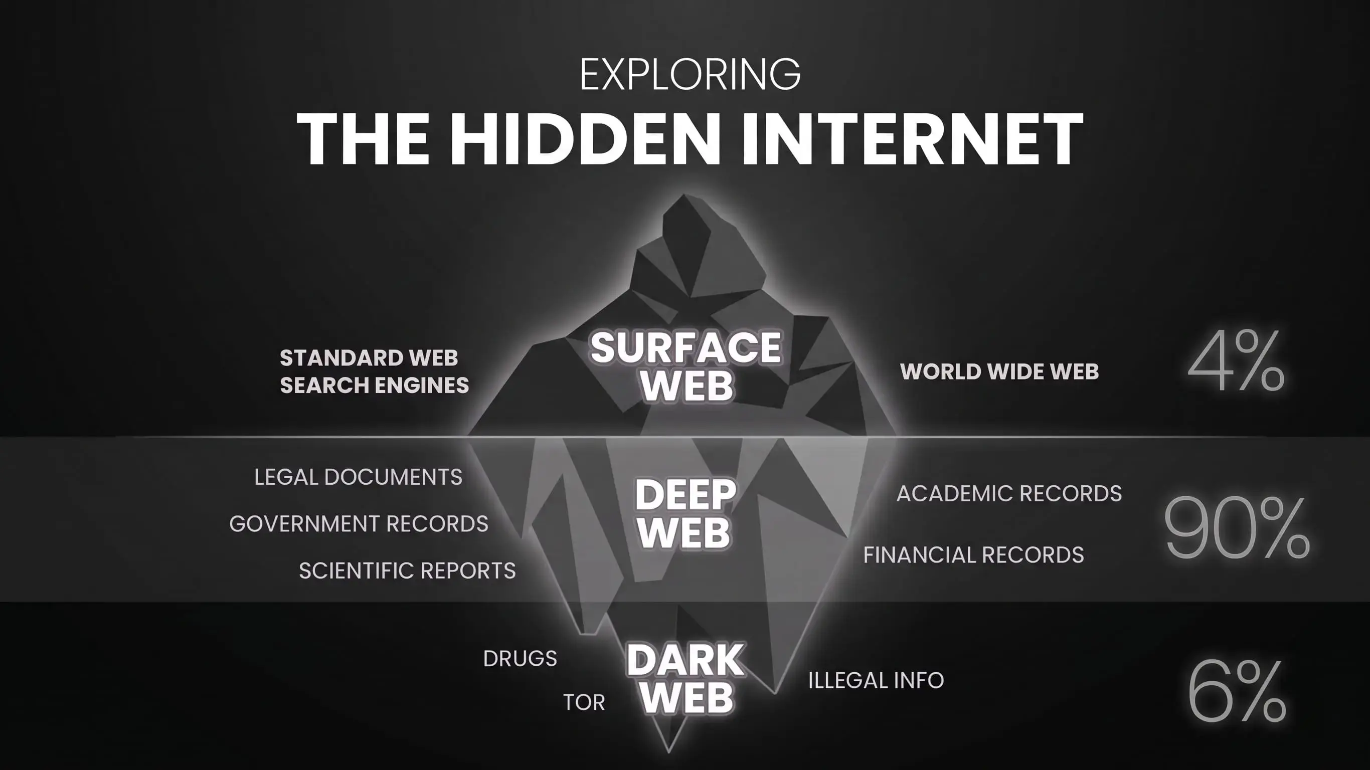 Illustration of an iceberg showing the difference between the surface web, deep web, and dark web, with examples of content and percentage distribution.