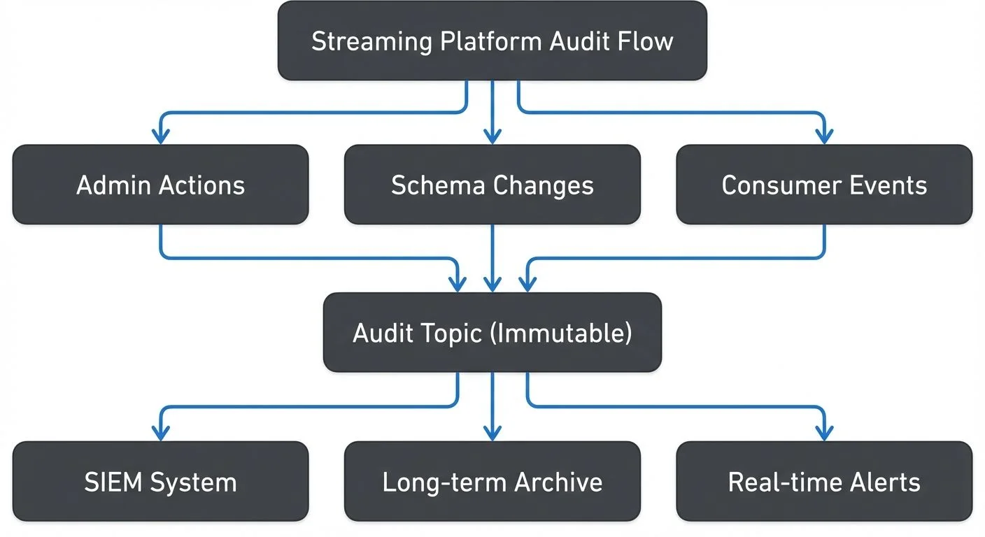 Audit Logging Flow for Streaming Platforms