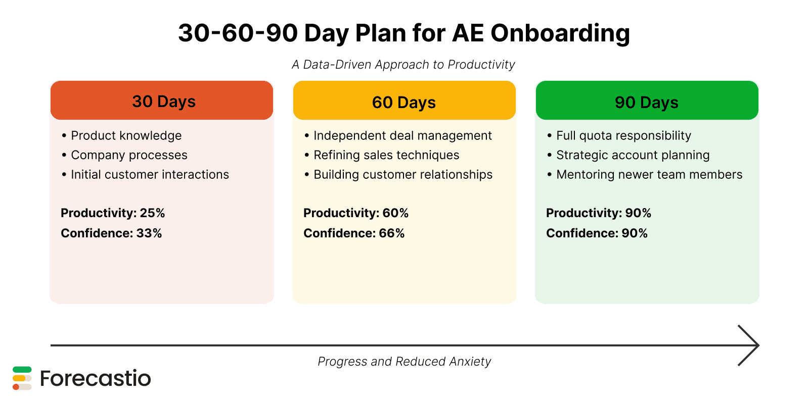 A data-driven 30-60-90 day plan