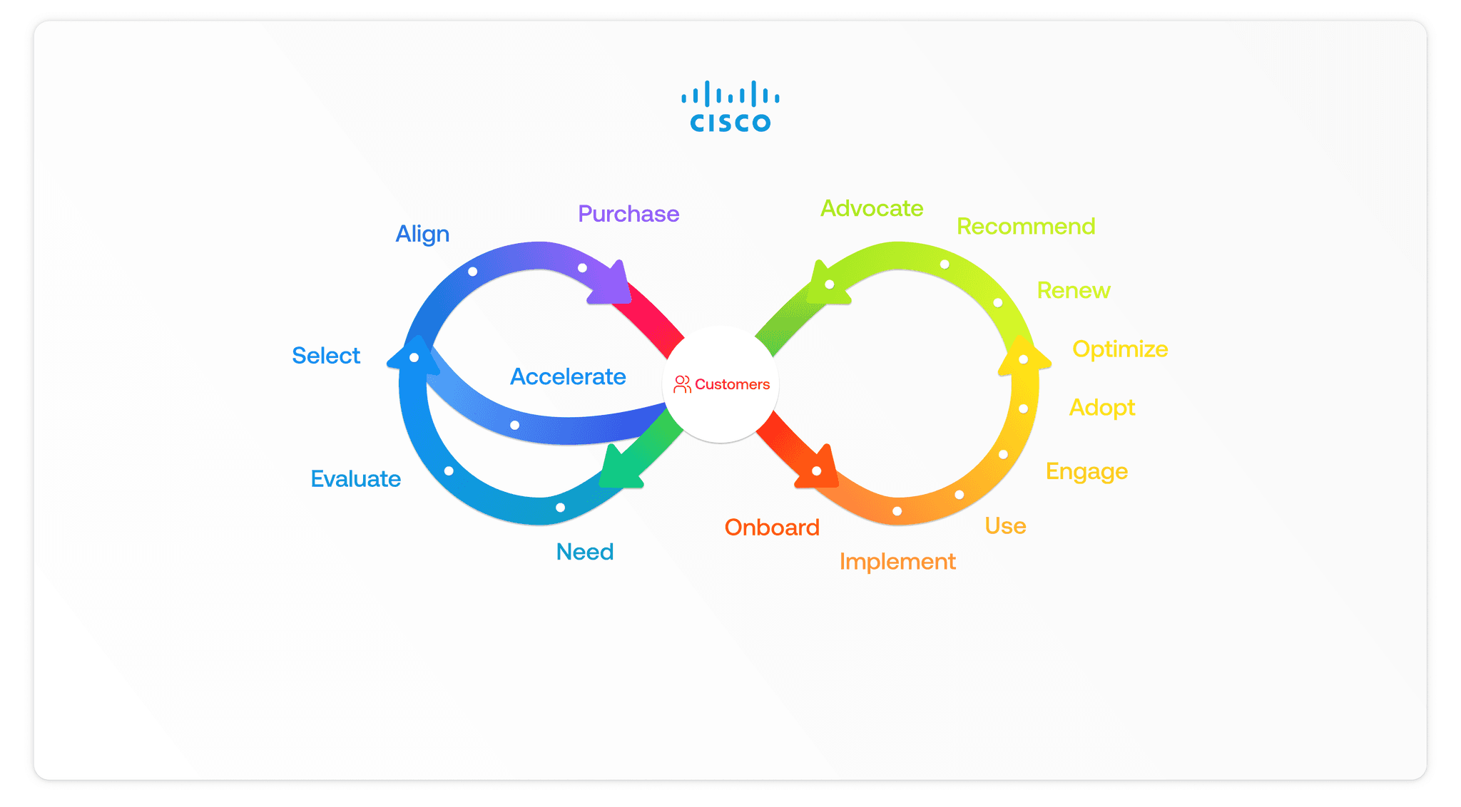 A figure-of-eight visualisation of the Cisco "Racetrack", flowing from Need to Advocate.