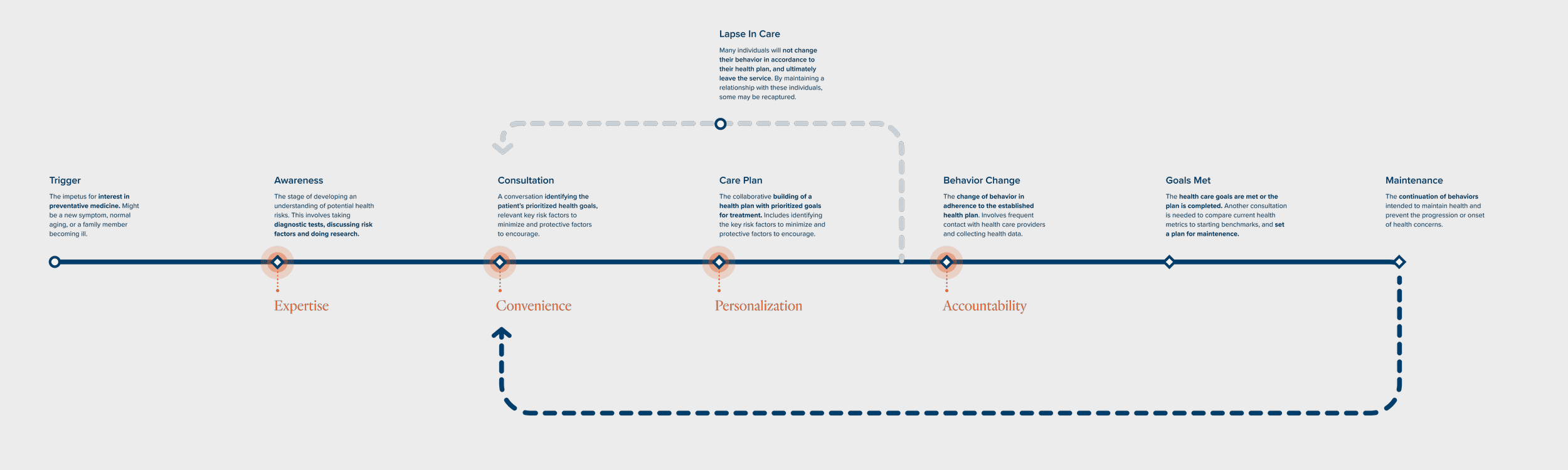 Journey map