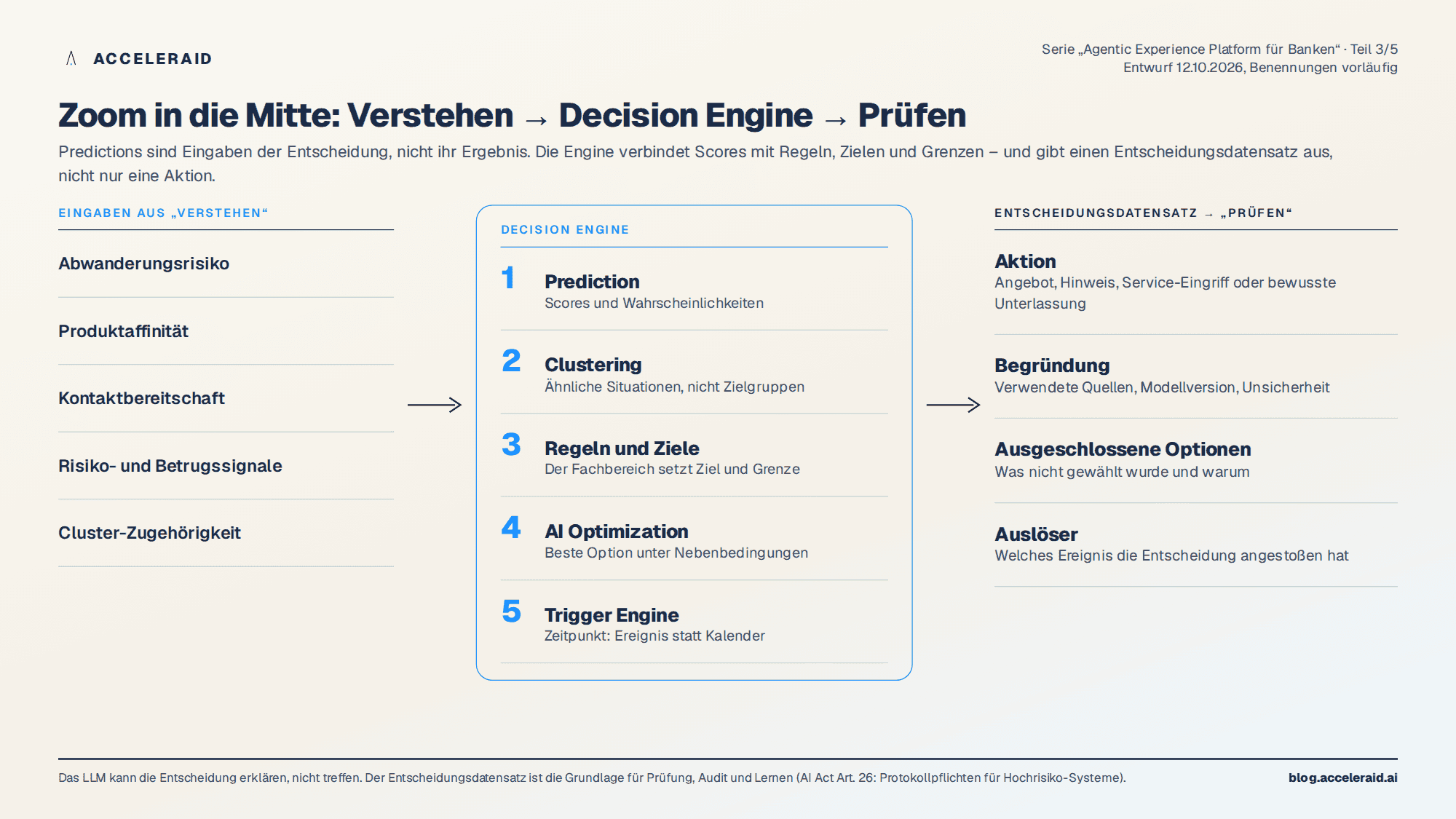 Drei Spalten: Eingaben aus Verstehen, die Decision Engine mit Prediction, Clustering, Regeln und Zielen, AI Optimization und Trigger Engine, und der Entscheidungsdatensatz, der an Prüfen übergeben wird