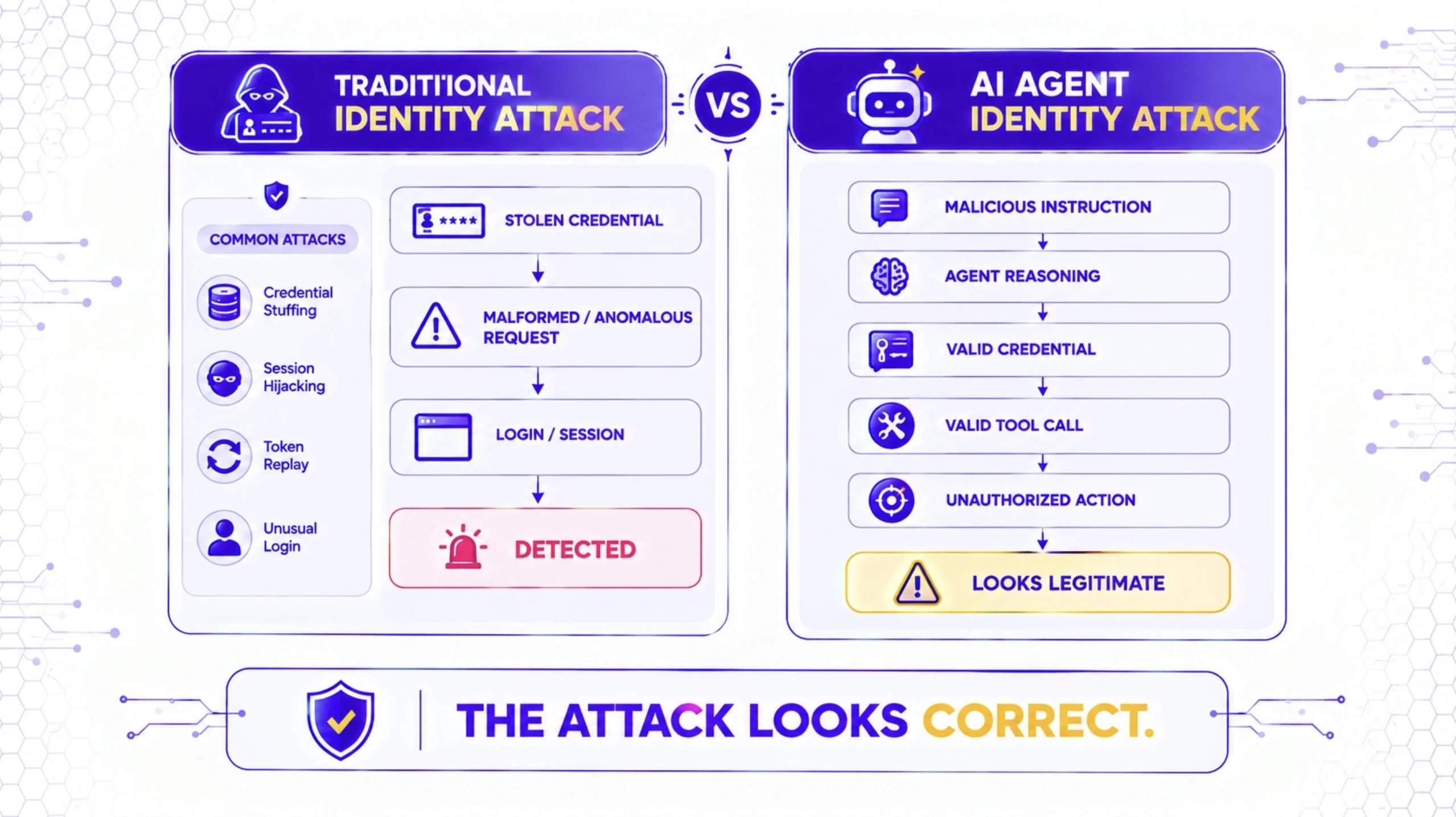 Semantic Attacks vs. Traditional Identity Attacks