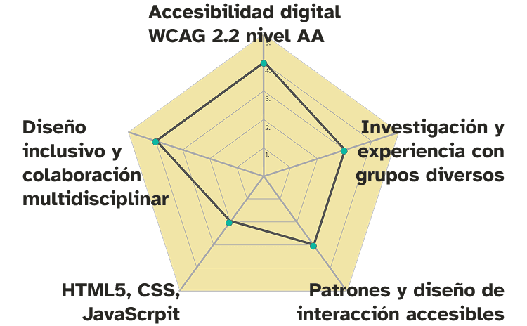 Mapa de habilidades en forma de tela de araña, con las habilidades accesibilidad digital, diseño inclusivo