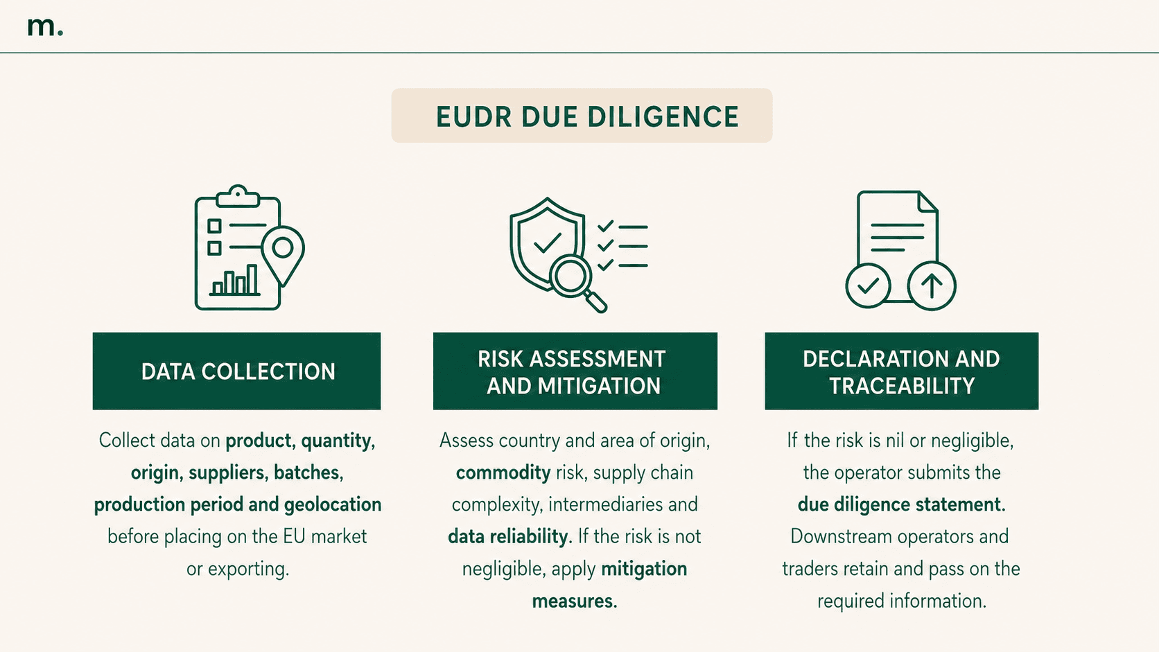 Infographic showing the three stages of EUDR due diligence: data collection, risk assessment and mitigation, declaration and traceability.
