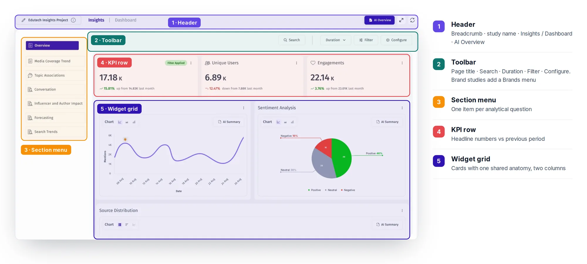 Screen anatomy of the Insights overview: 1 Header with breadcrumb, study name, Insights and Dashboard tabs and AI Overview; 2 Toolbar with page title, Search, Duration, Filter and Configure (Brand studies add a Brands menu); 3 Section menu; 4 KPI row; 5 Widget grid.