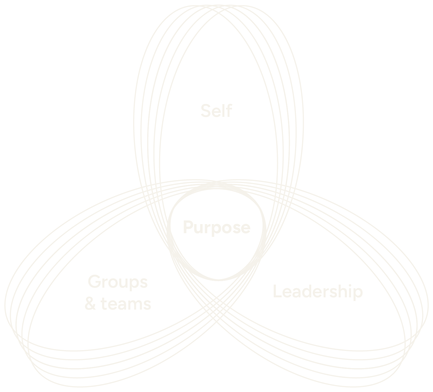 Venn diagram showing the Kielder framework of Self, Groups and teams and Leadership, intersecting in the middle with Purpose