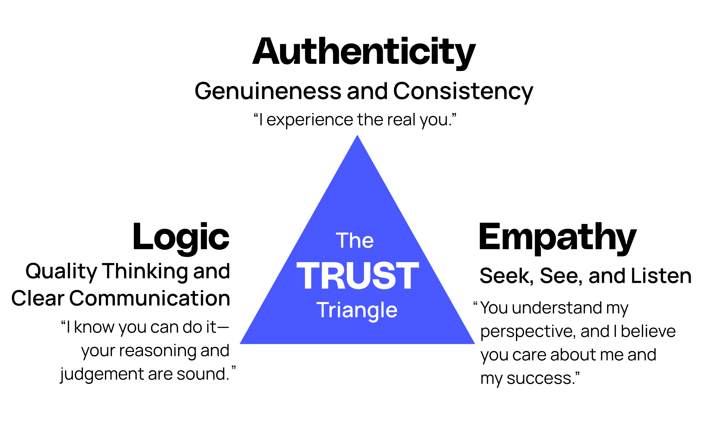 The Trust Triangle: Authenticity, Logic, and Empathy