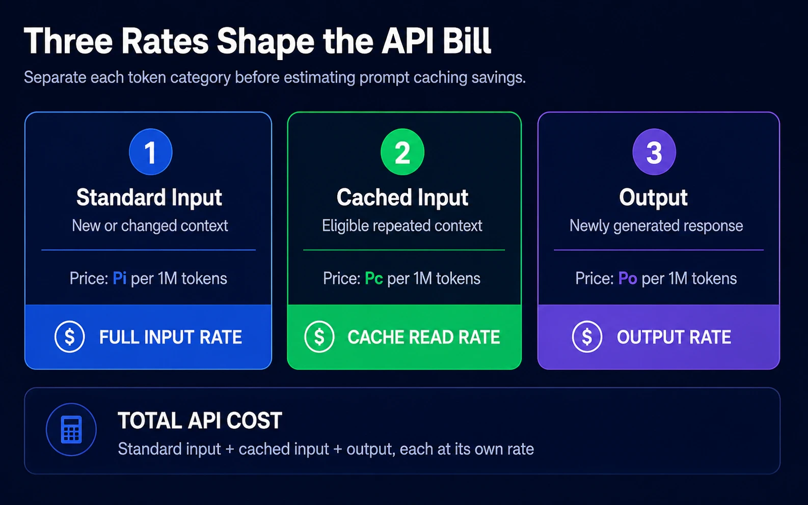 Comparison of standard input, cached input, and output token rates that combine into total API cost