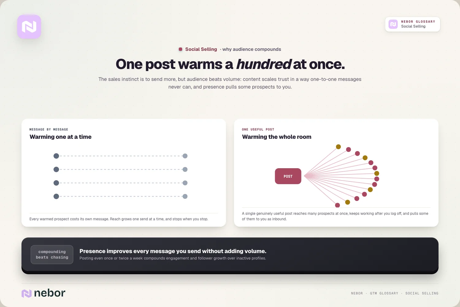 One post warms many: message-by-message lines vs the broadcast fan-out