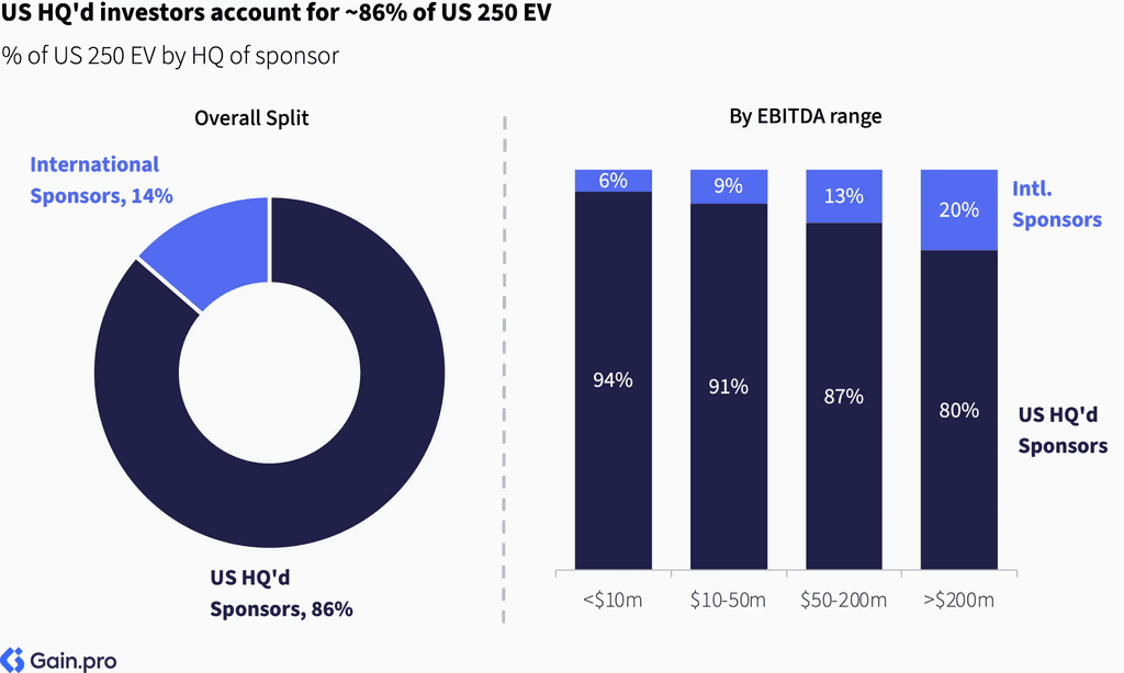 Two pie charts compare US investor dominance. Left chart: 85% US, 8% Europe, 4% Canada by EV managed. Right chart: 79% US, 11% Europe, 6% Canada by count.