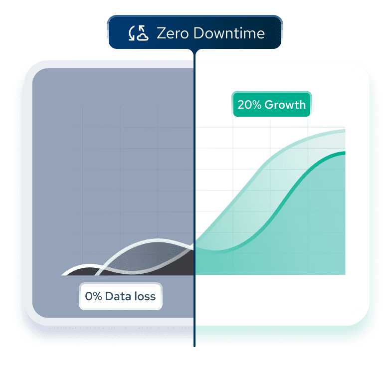 Before and after migration showing 20 percent growth achieved