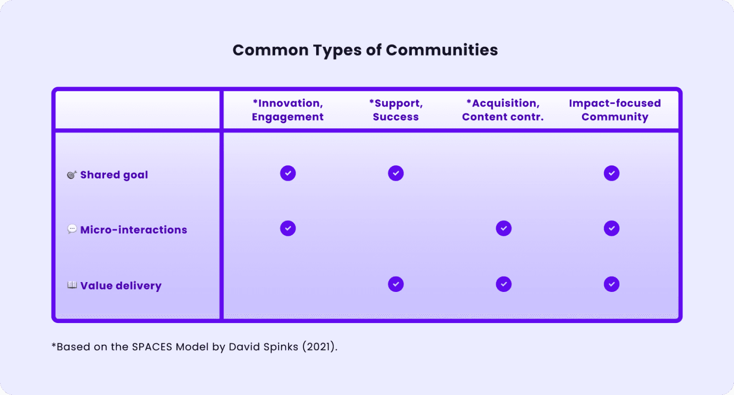 Types of Communities based on SPACES Model (NARU)