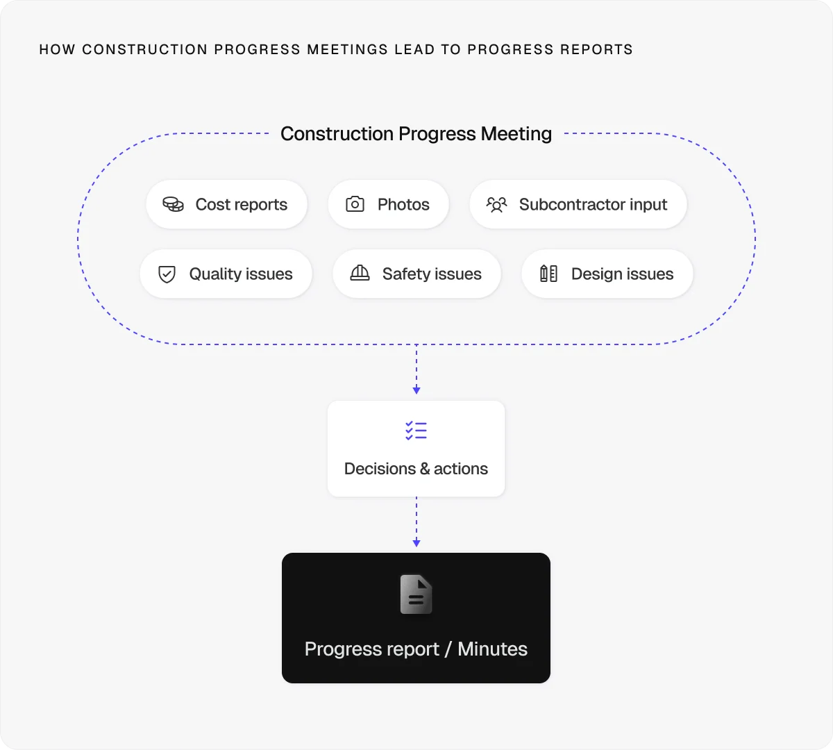 meetings-lead-to-reports