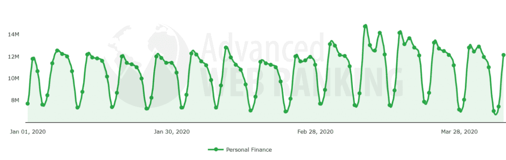 Search demand evolution after Covid-19 pandemic in the Personal Finance search vertical.