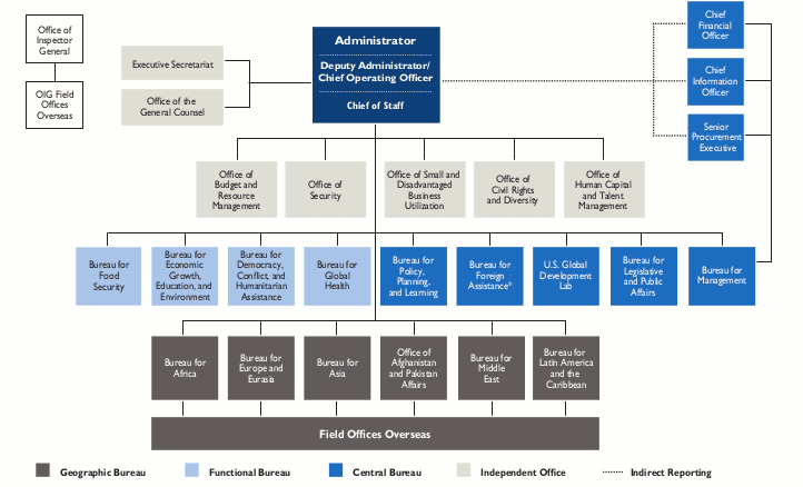 USAID Global Hierarchy