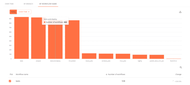 Figure 6. Example analysis of deployment frequency by workflow