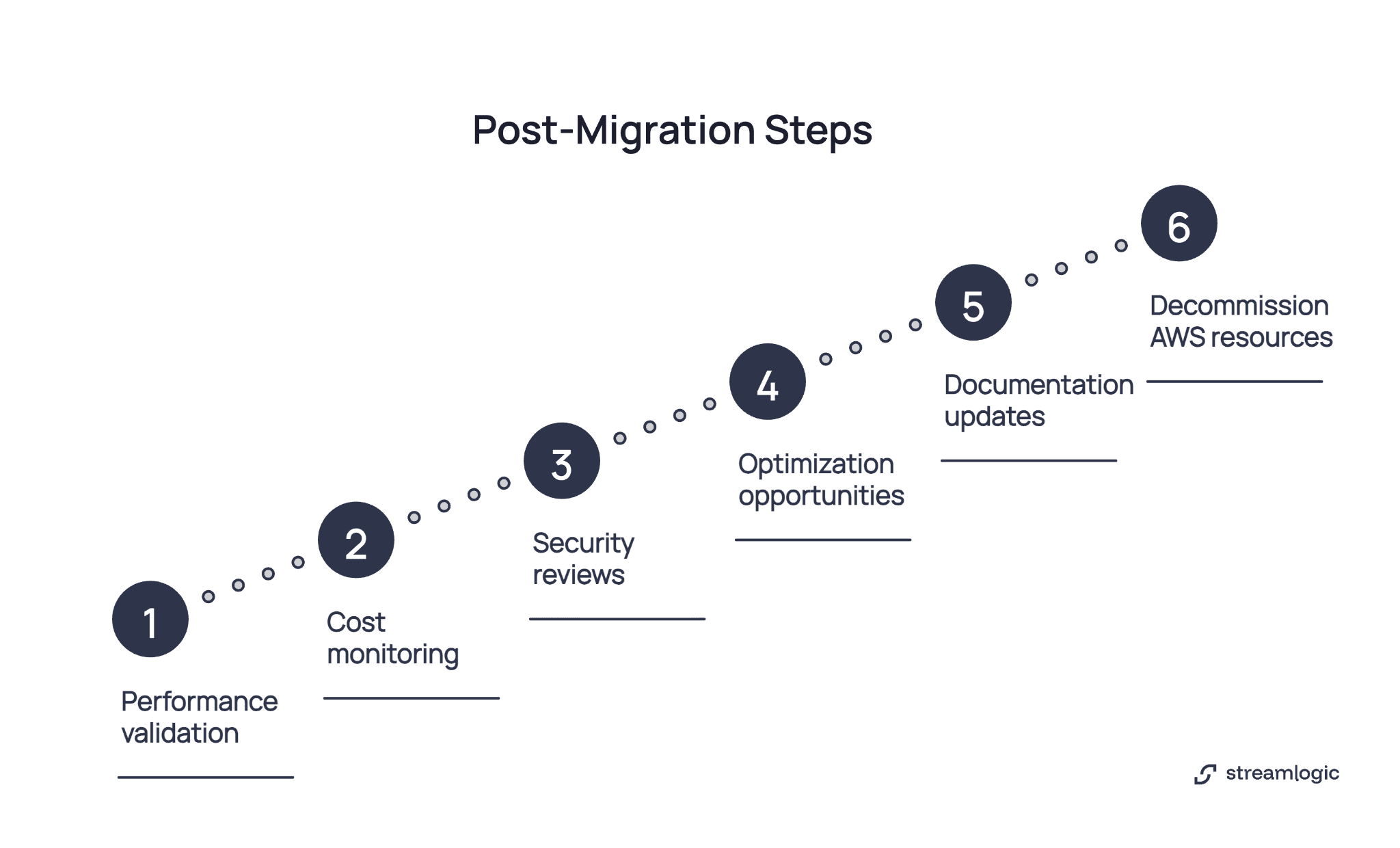 Post-migration steps diagram showing six stages: performance validation, cost monitoring, security reviews, optimization opportunities, documentation updates, and decommissioning AWS resources.