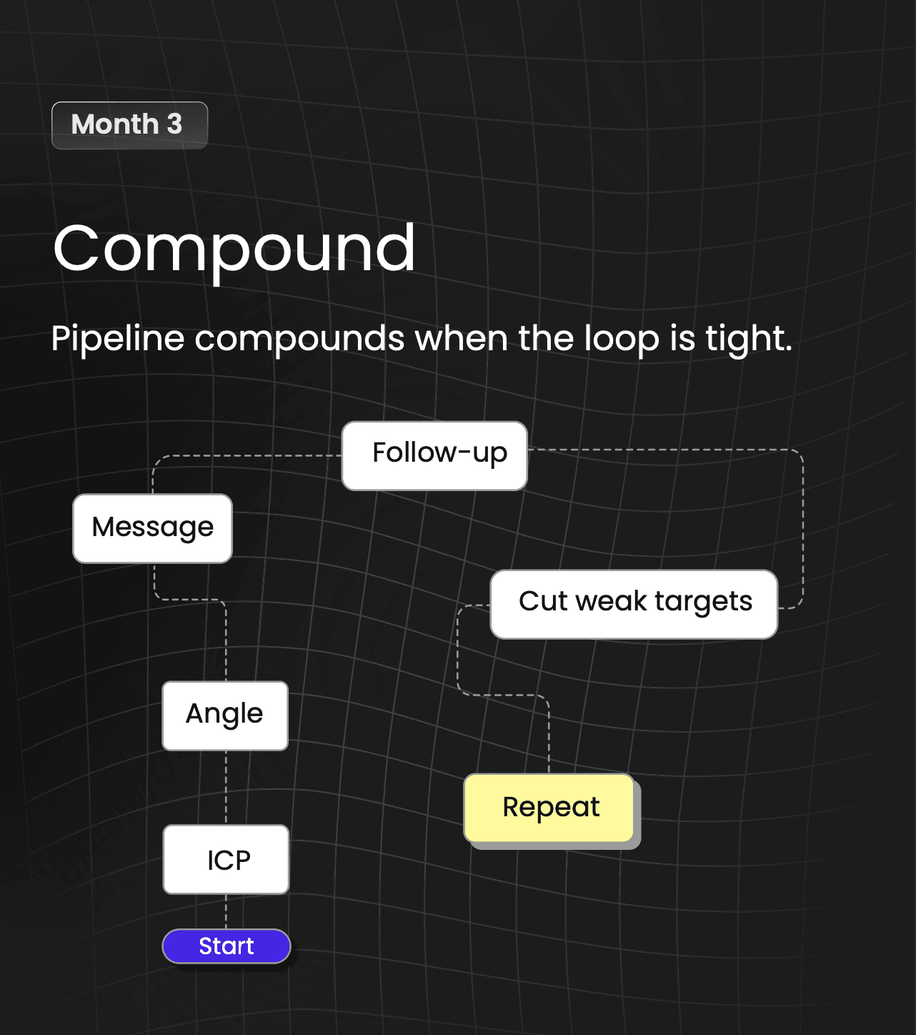Month 3 outbound compound loop ICP angle message follow-up