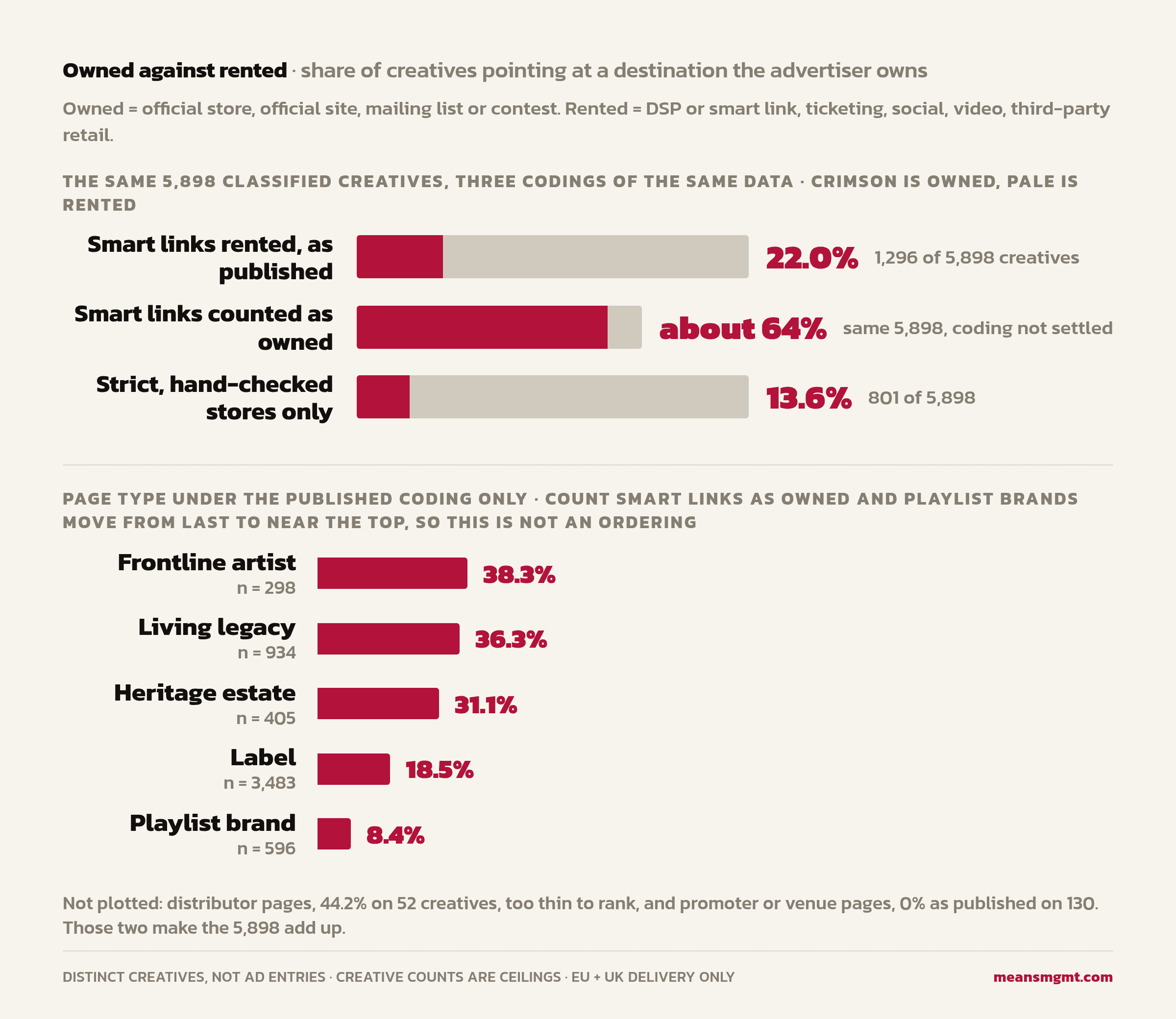 Owned vs rented chart