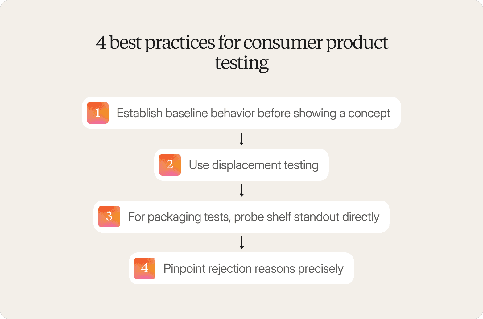 "Numbered list titled In-Home Usage Testing: recruitment and behavioral screening, shipping and logistics, diary and usage tasks, qualitative follow-up interviews, fraud and quality checks, and stakeholder-ready reporting"