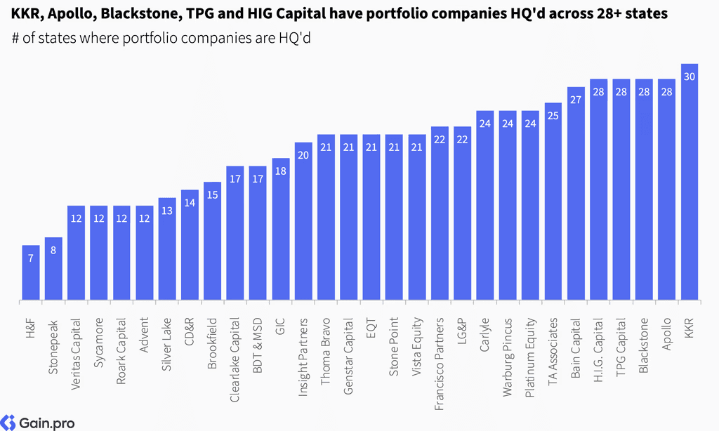 Two pie charts compare US investor dominance. Left chart: 85% US, 8% Europe, 4% Canada by EV managed. Right chart: 79% US, 11% Europe, 6% Canada by count.