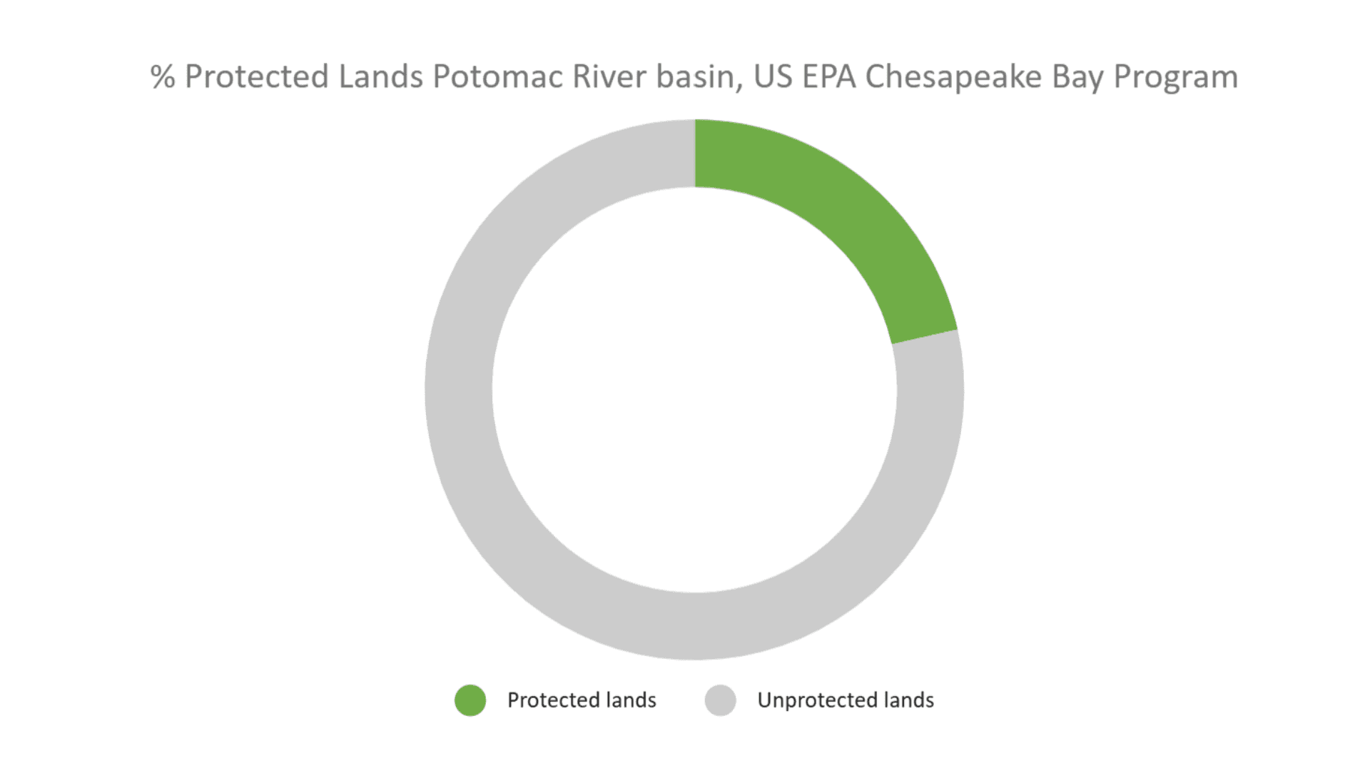 Pie chart showing the percentage of protected lands in the Potomac River Basin