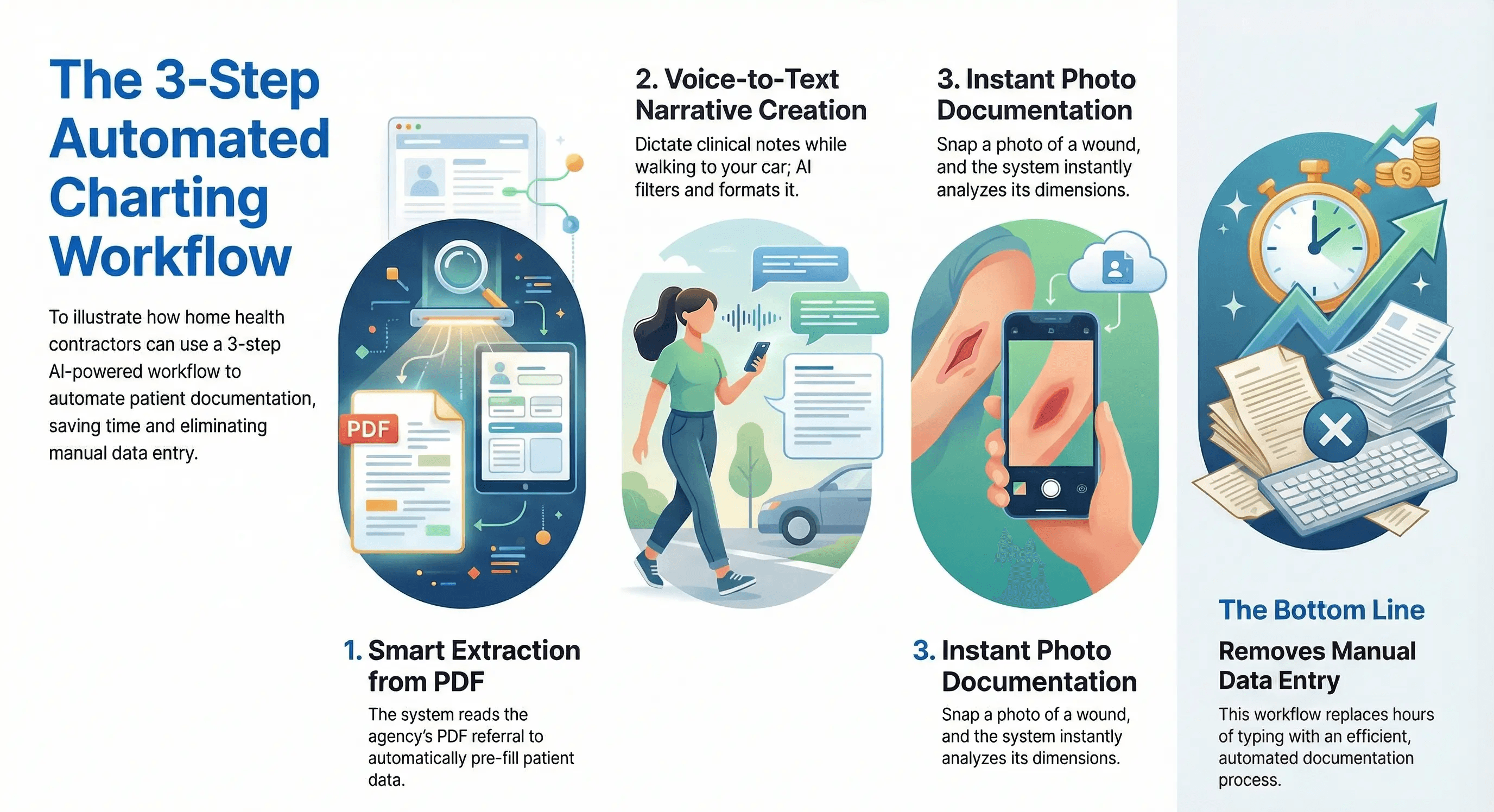 hree-step process diagram showing how Copper Digital automates home health charting by extracting data from referrals, converting voice to clinical text, and analyzing wound photos.