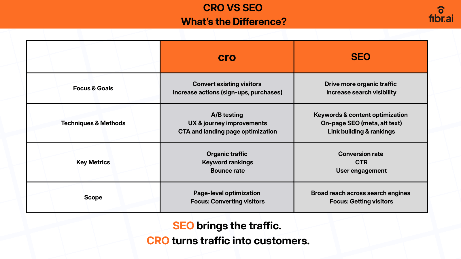 Infographic about CRO VS SEO.