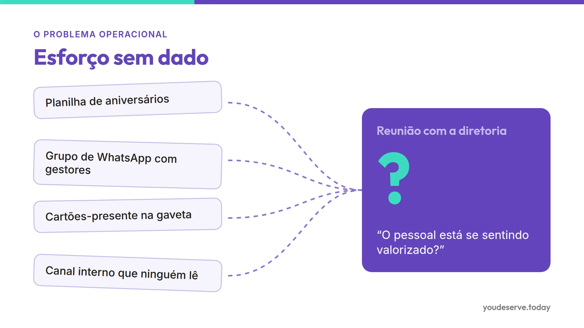 Diagrama de reconhecimento fragmentado em planilha, WhatsApp, cartões-presente e canal interno, sem nenhum dado para apresentar à diretoria.