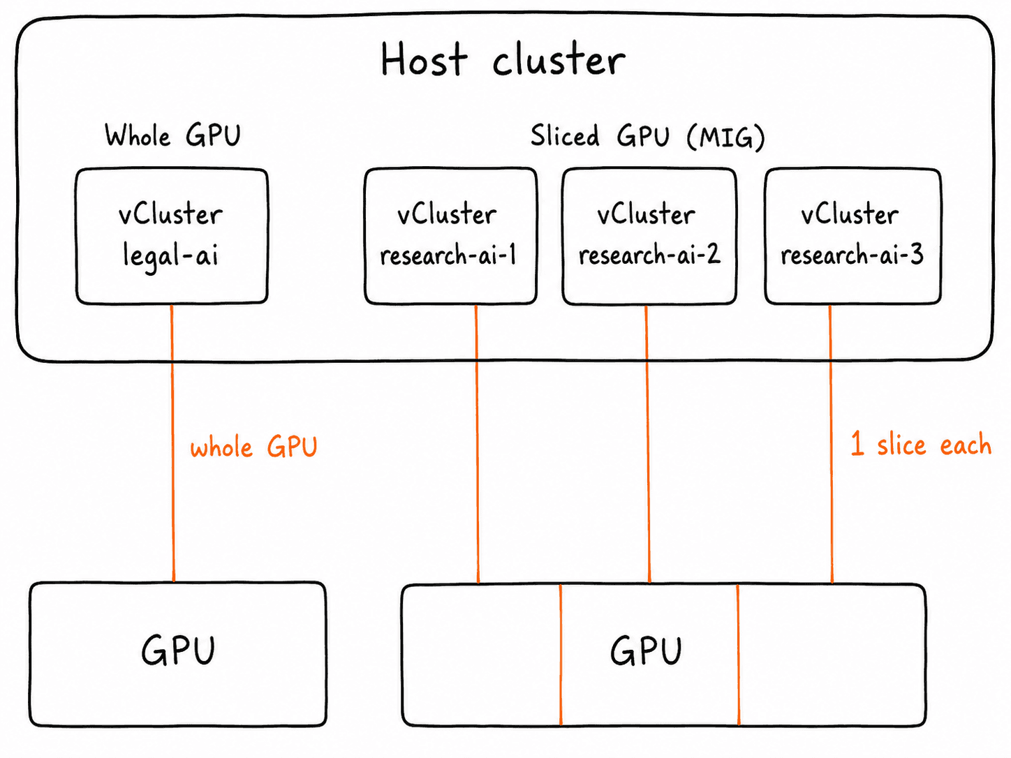 Sketch diagram of a host cluster in which the legal-ai vCluster consumes a whole GPU while three research-ai vClusters each consume one MIG slice of a second GPU