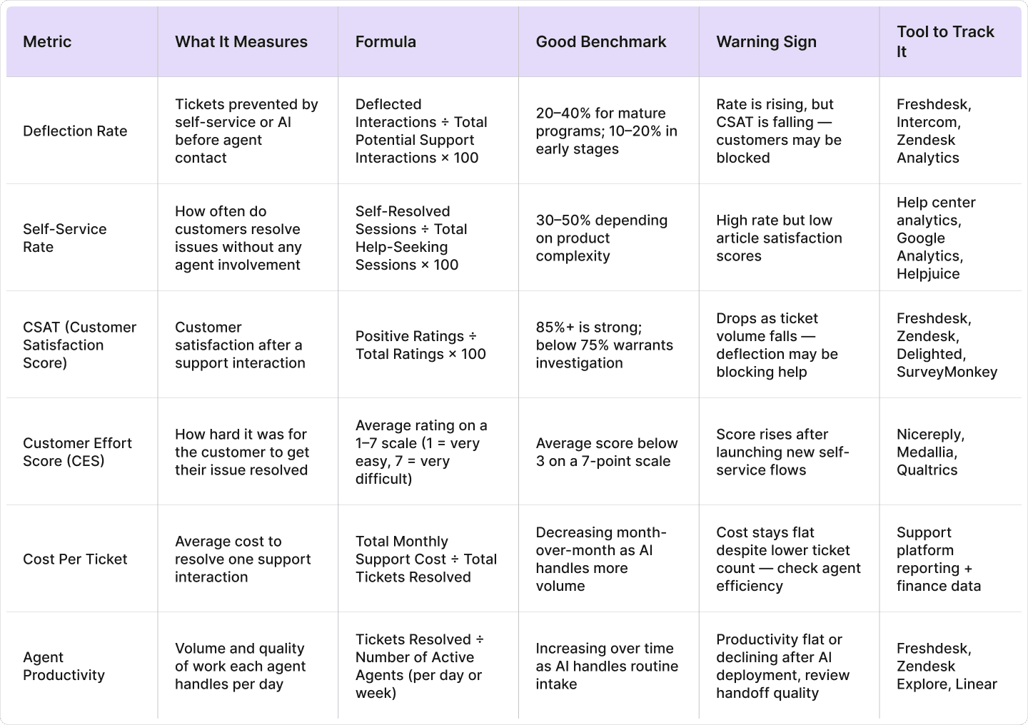 Table of key AI ticket deflection metrics with formulas and benchmarks