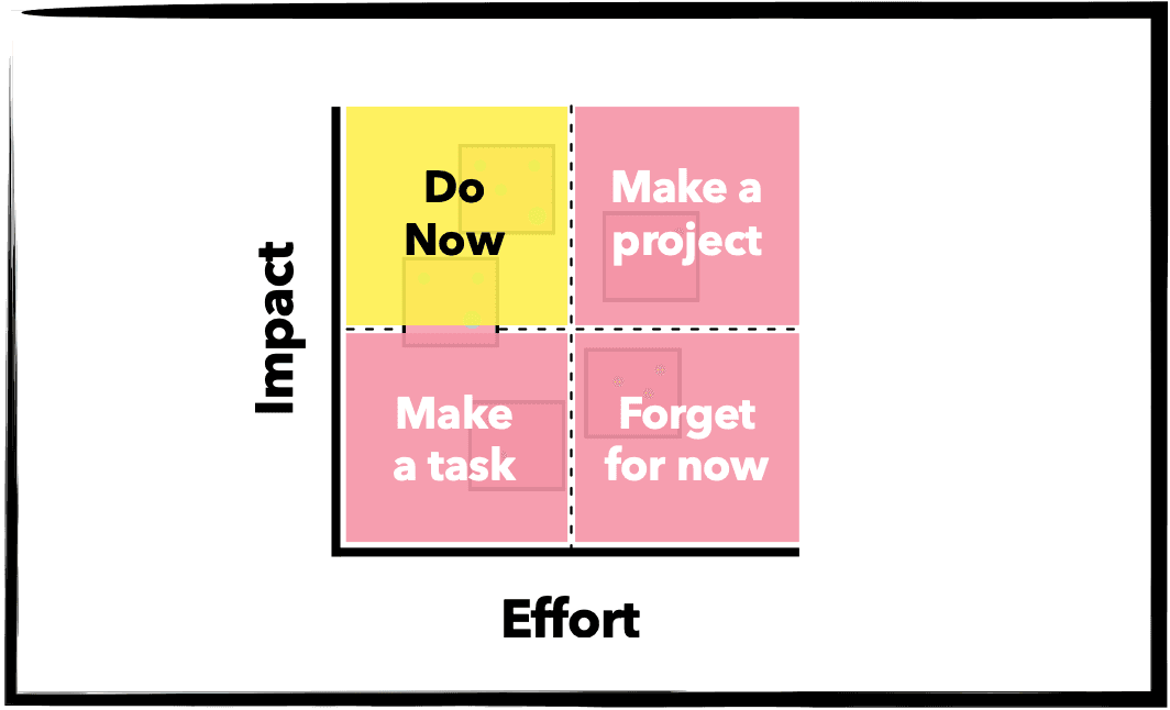 Impact-Effort matrix showing workshop prioritization: Do Now, Make a project, Make a task, and Forget for now