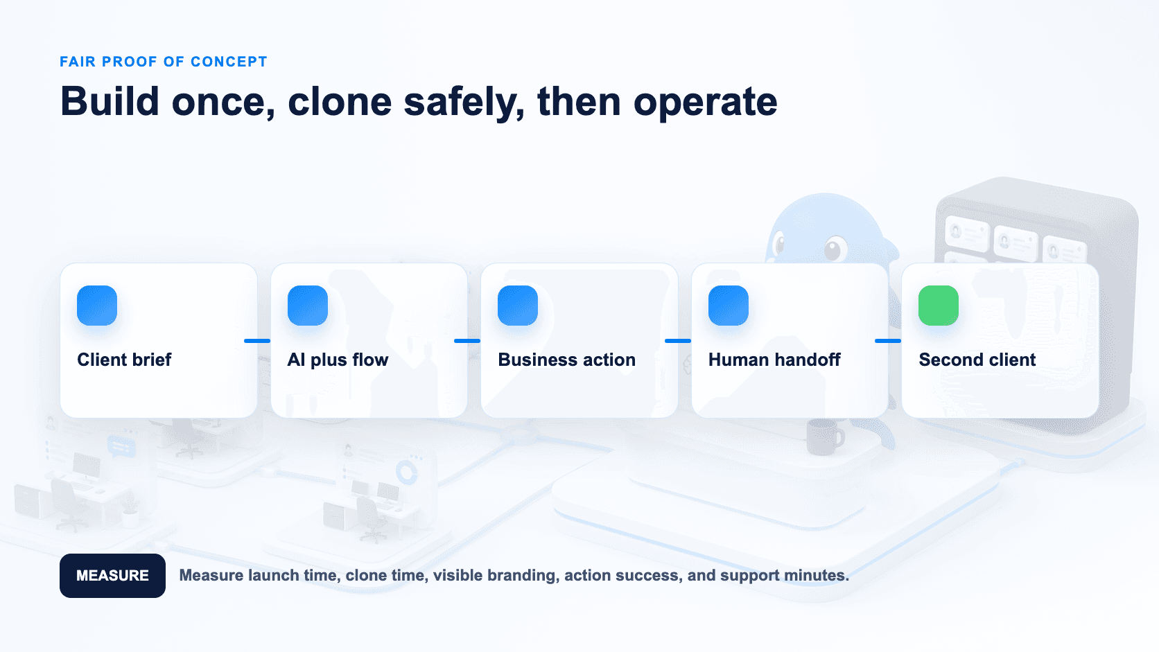 Proof-of-concept loop for testing one social lead journey across client scale
