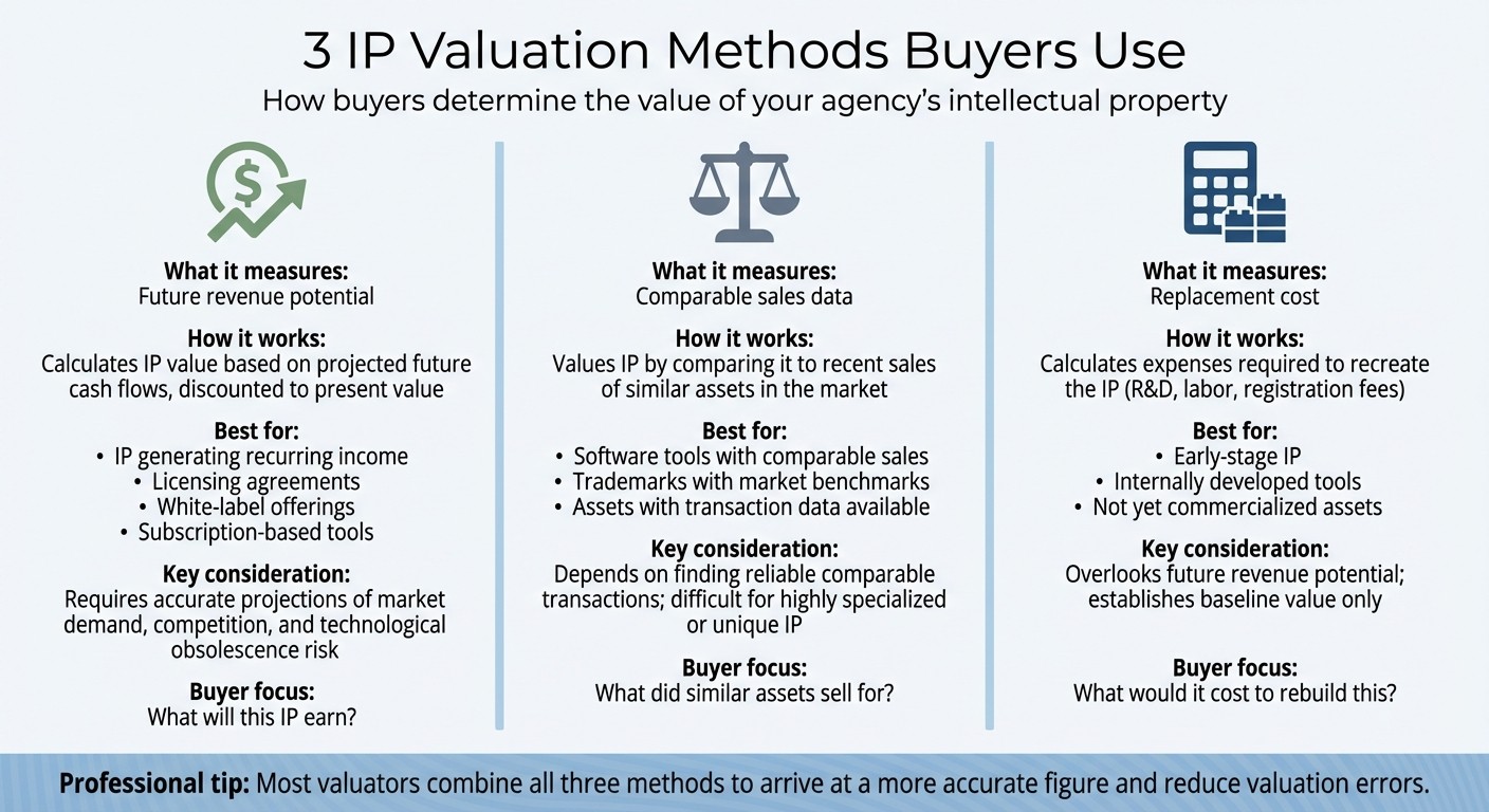 Three IP Valuation Methods for Agency Sales Comparison