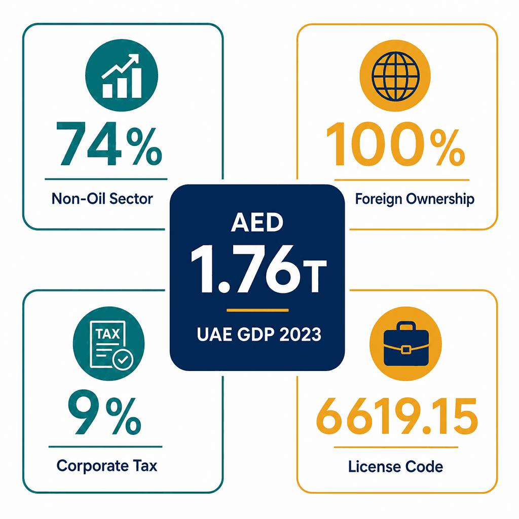 Infographic: Economic Advisory Business License in Dubai