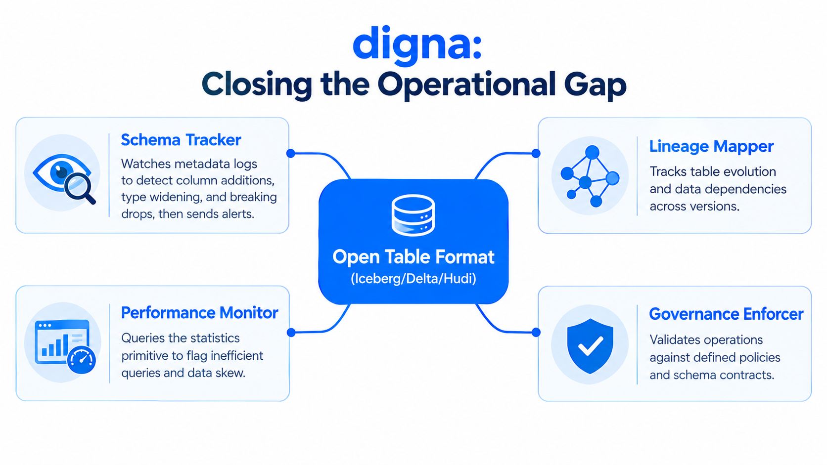 A diagram illustrating the Digna platform features for managing open table formats like Iceberg, Delta, and Hudi.