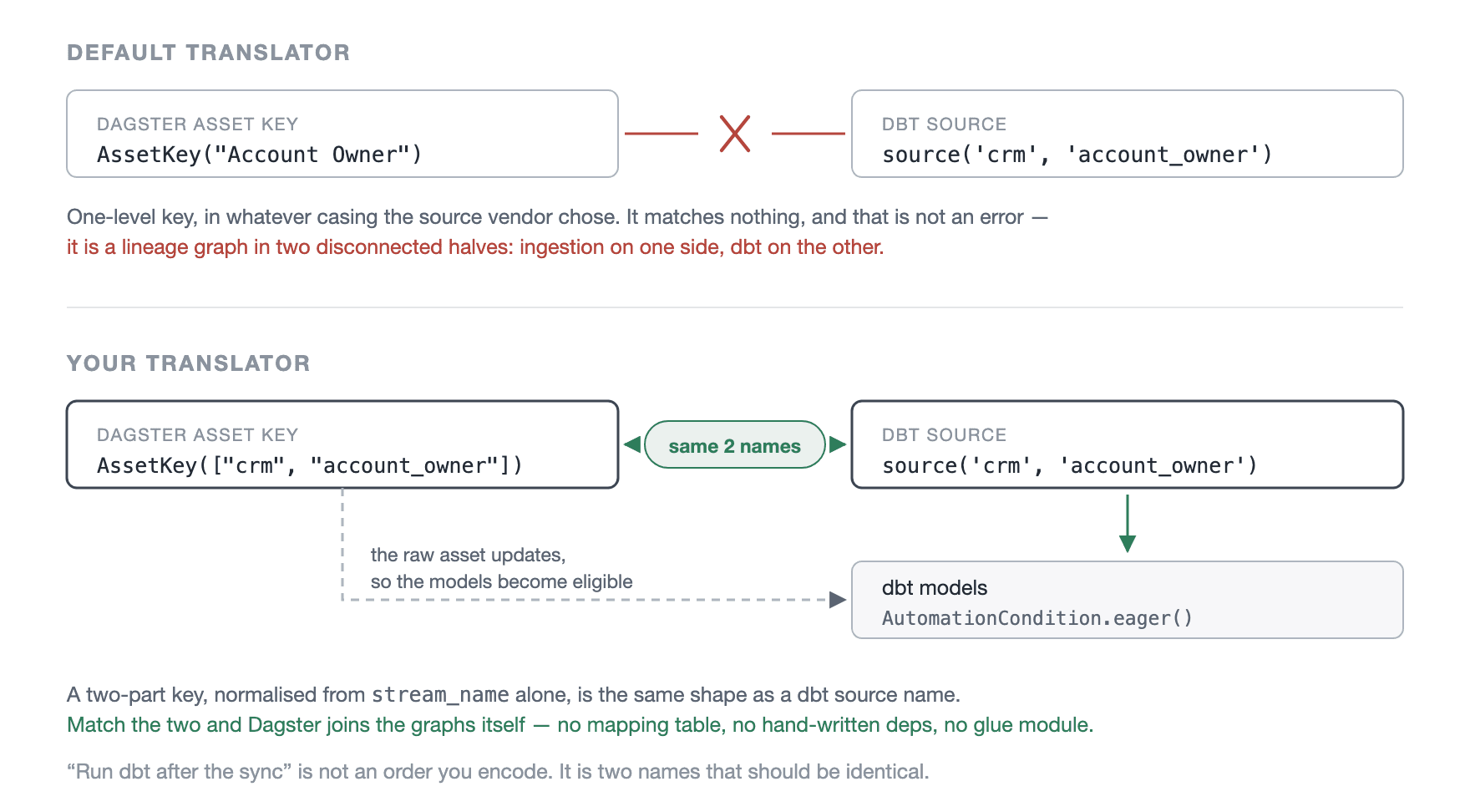 The default translator produces a one-level key in the source vendor's casing, which matches no dbt source and leaves lineage in two disconnected halves. A two-part key normalised from stream_name matches source('crm', 'account_owner') exactly, and the dbt models downstream run eagerly off it.