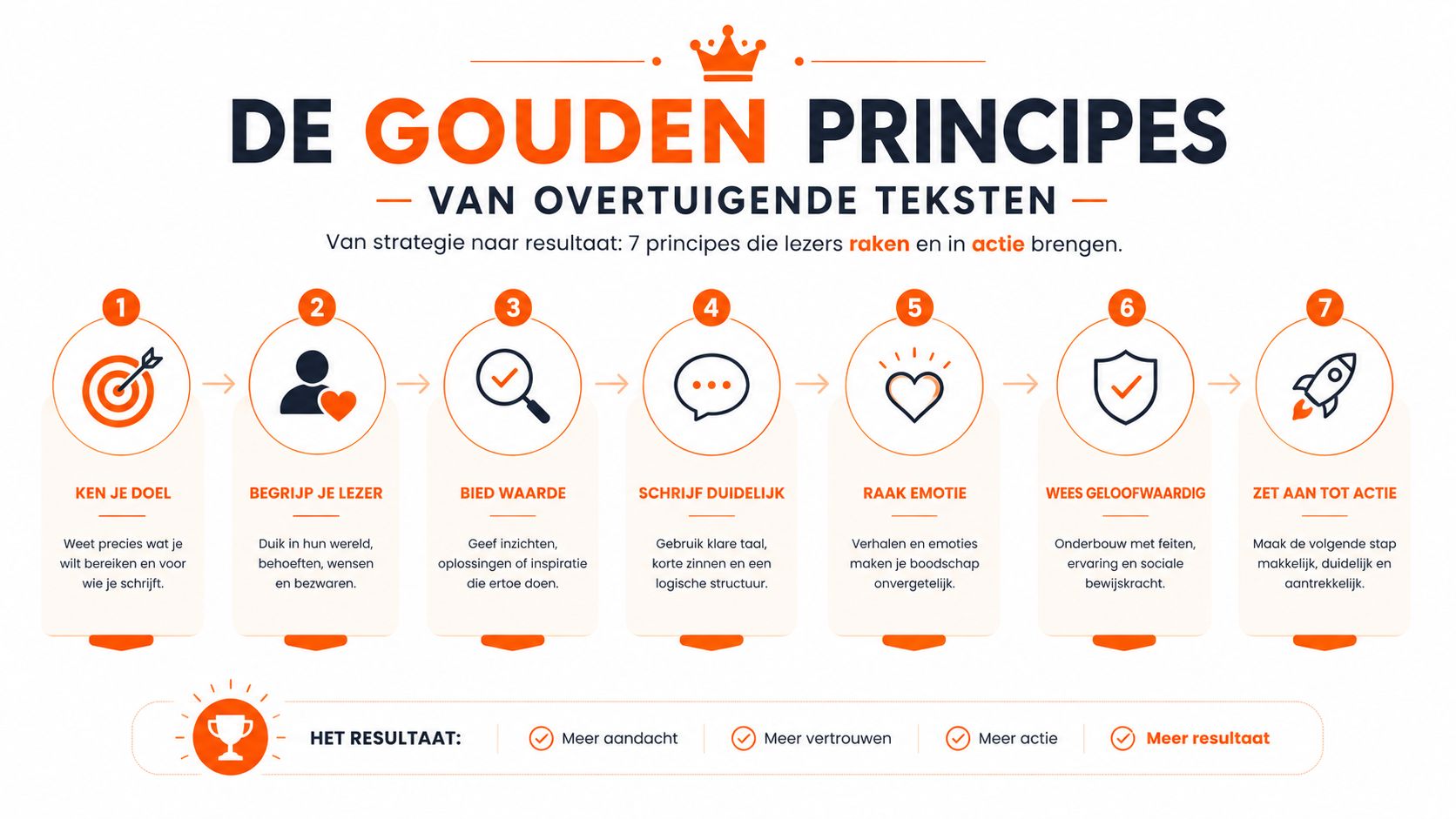 Een overzicht van de zeven gouden principes voor het schrijven van overtuigende en effectieve teksten.