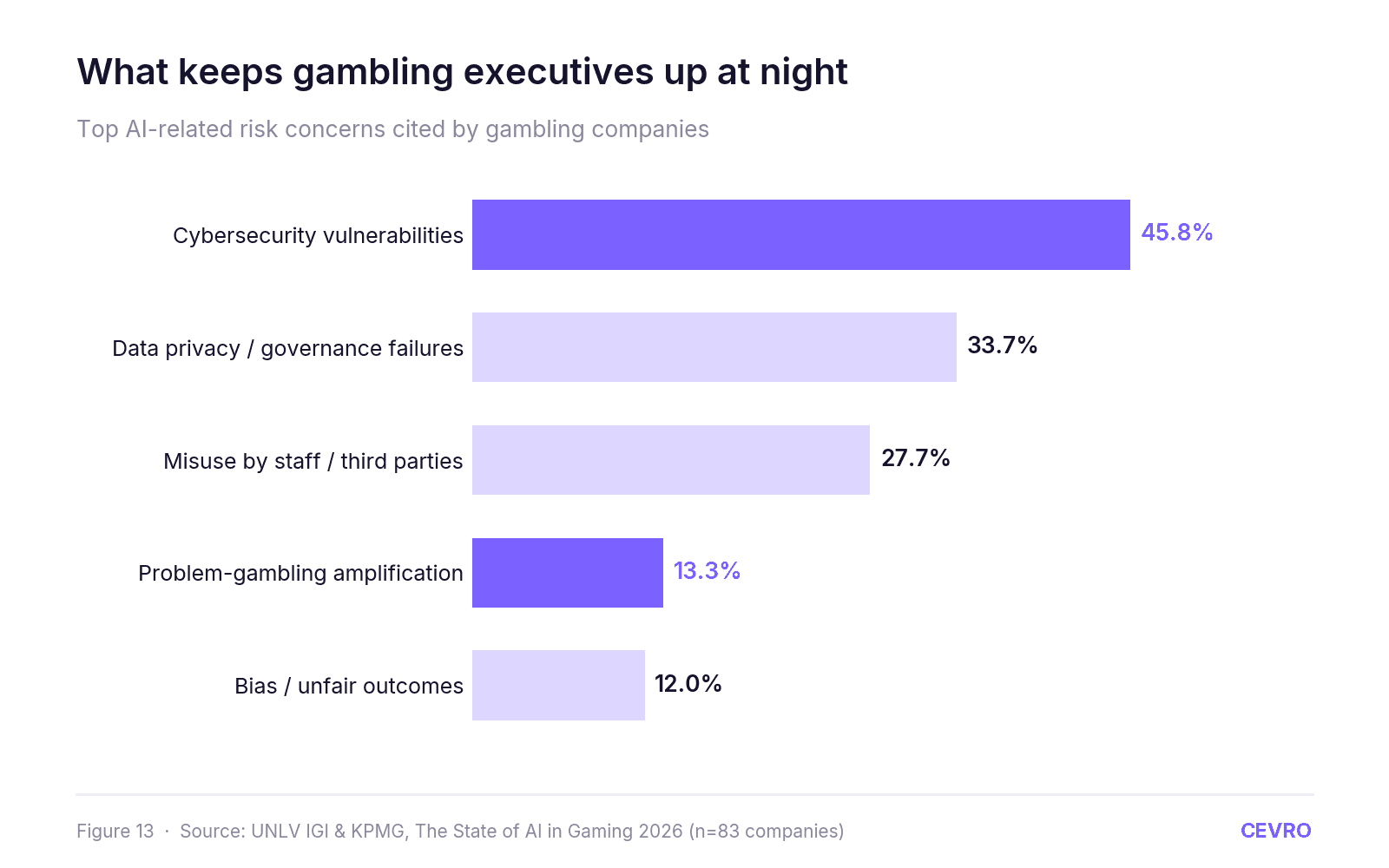 The State of AI in iGaming 2026